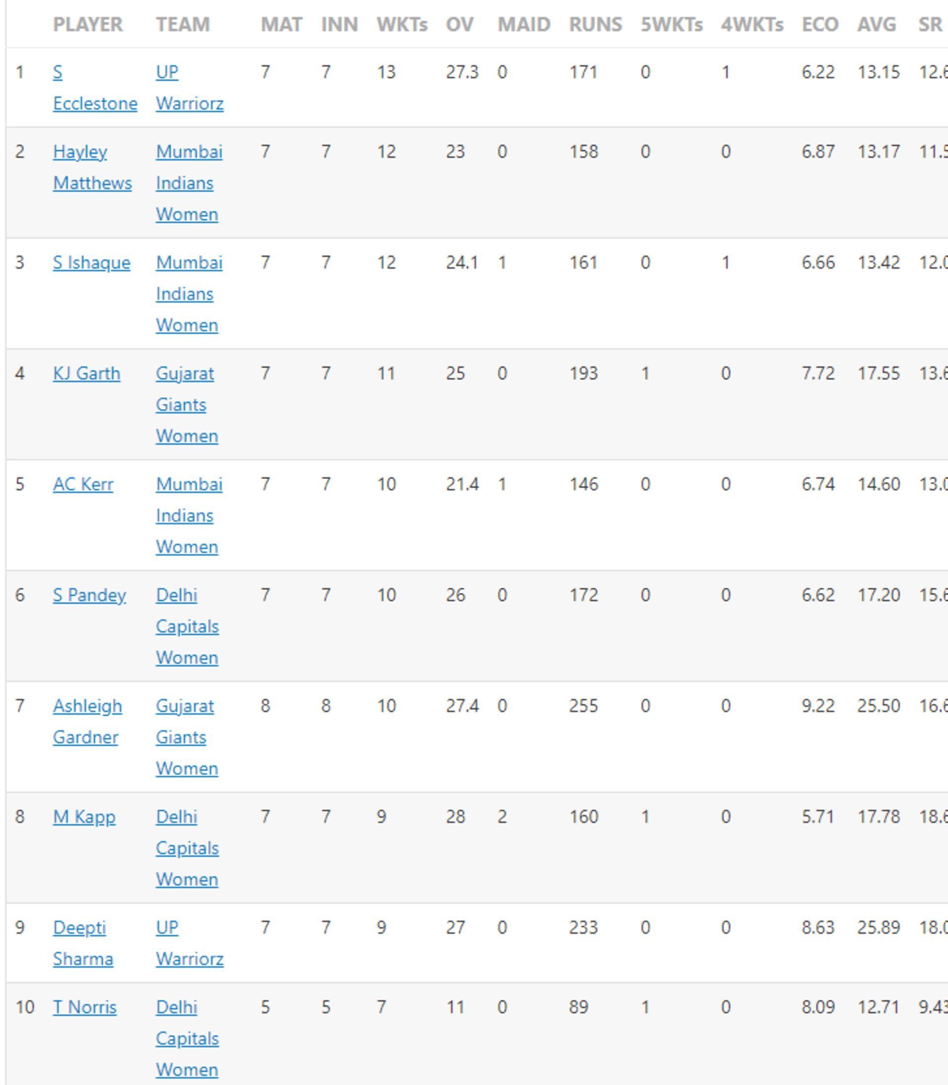 Saika Ishaque is sliding away from the top spot with each passing fixture