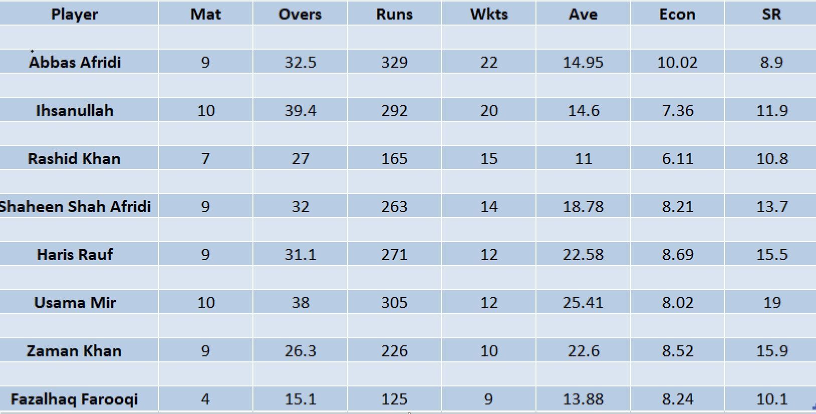 Updated list of wicket-takers in PSL 2023