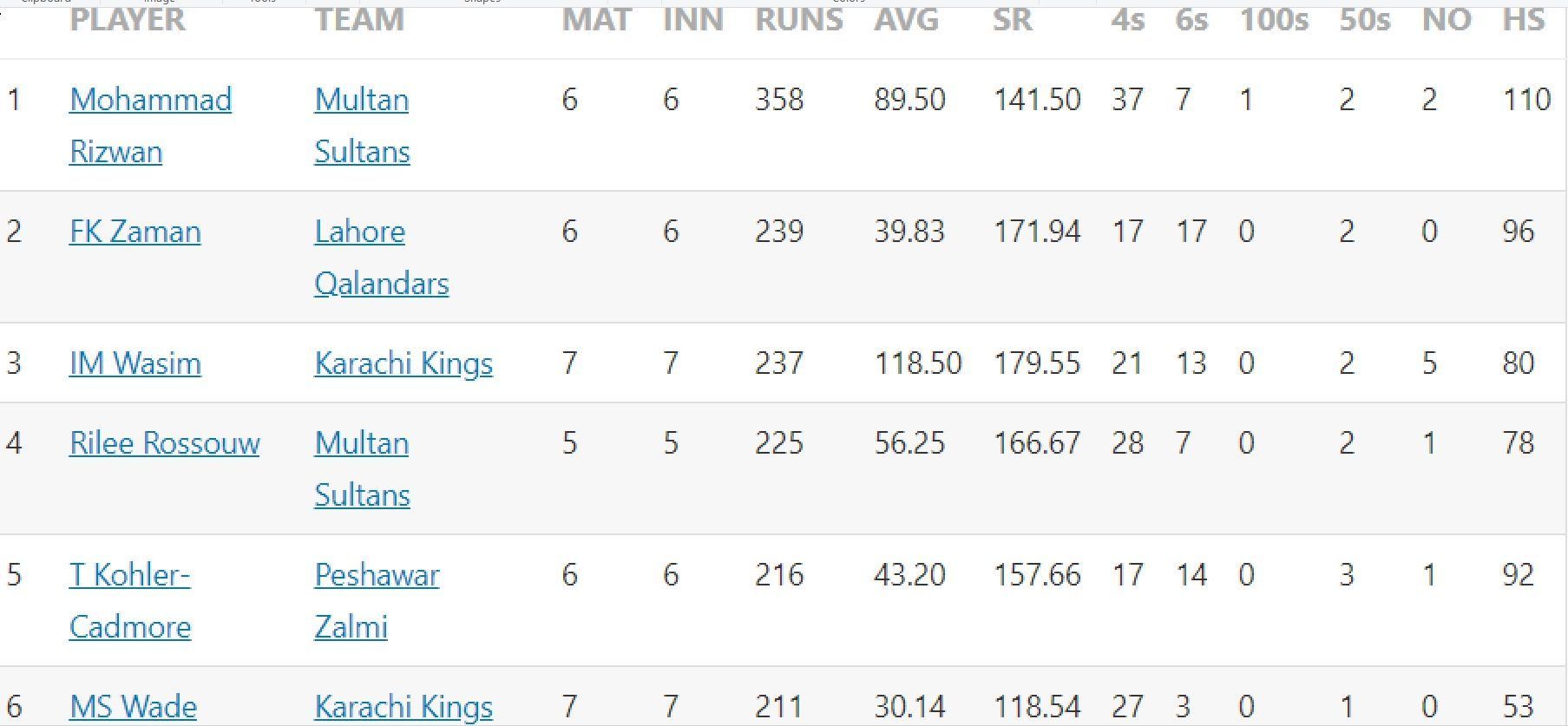 Updated list of run-scorers in PSL 2023