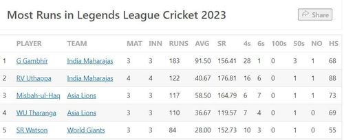 Most Runs list after the conclusion of Match 5