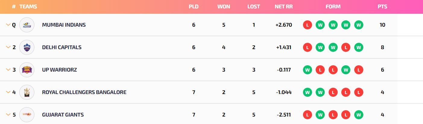 Royal Challengers Bangalore are back in the 4th position (Image: WPLT20.com)