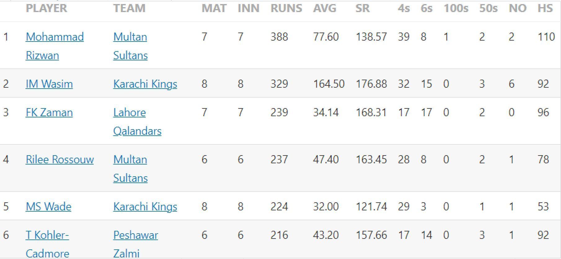 Updated list of run-scorers in PSL 2023