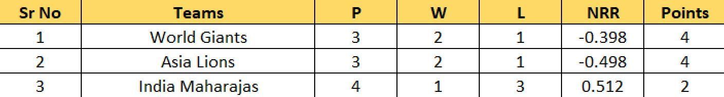 Updated Points Table after Match 5