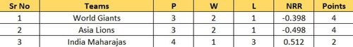 Updated Points Table after Match 5