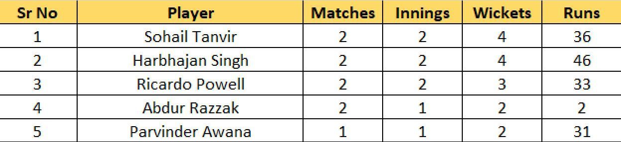 Most Wickets list after Match 3