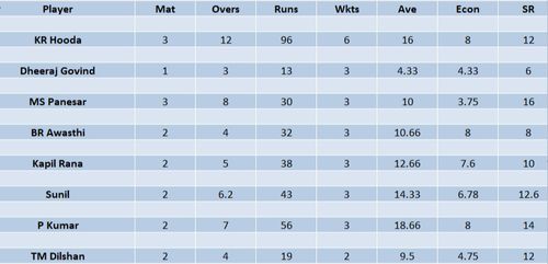 Updated list of wicket-takers in LCT 2023