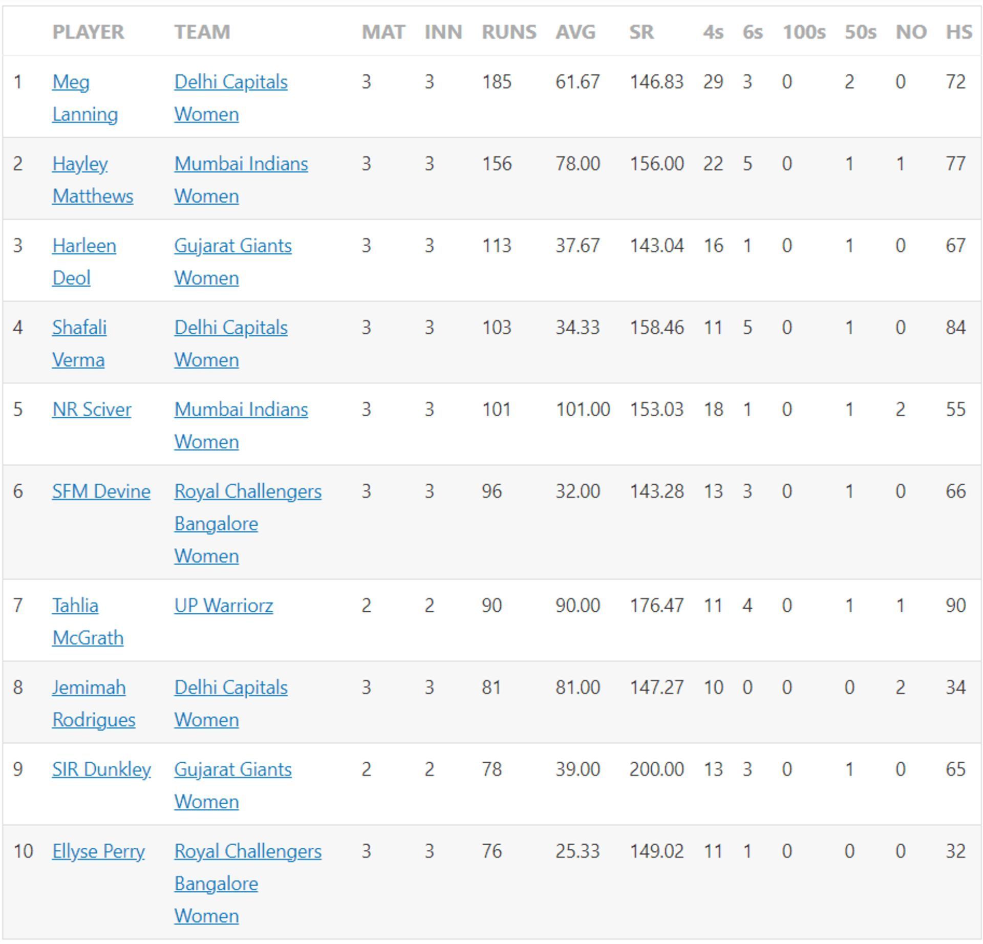 Meg Lanning missed out on a third successive fifty but is still at the top of the run-scoring charts