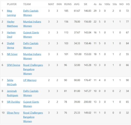 Meg Lanning missed out on a third successive fifty but is still at the top of the run-scoring charts