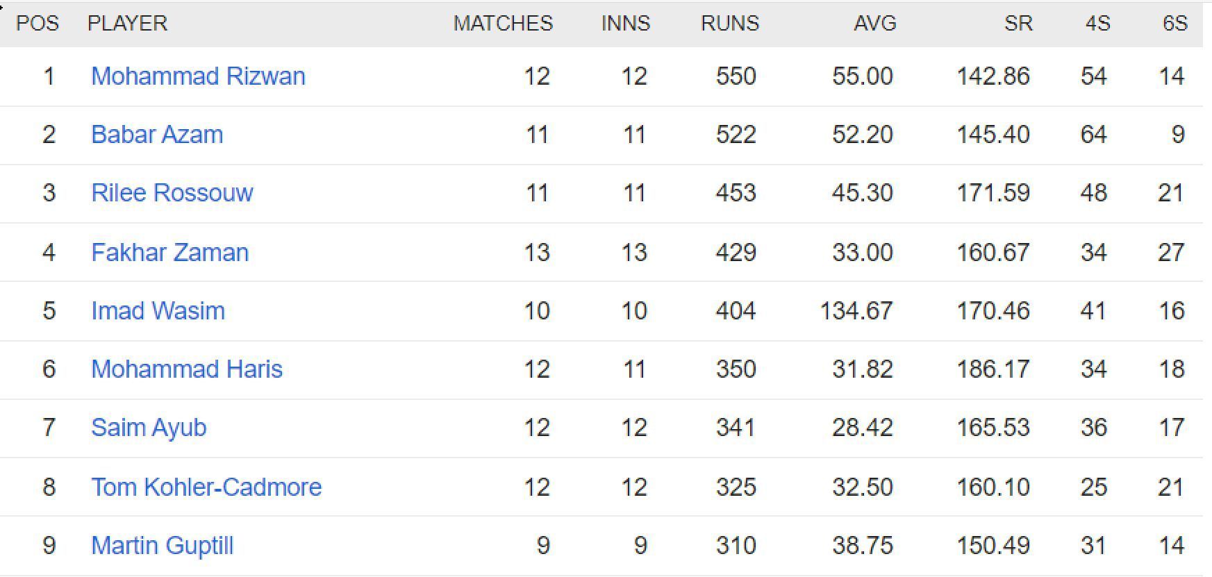 Updated list of run-scorers in PSL 2023