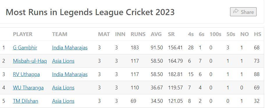 Most Runs list after the conclusion of Match 4