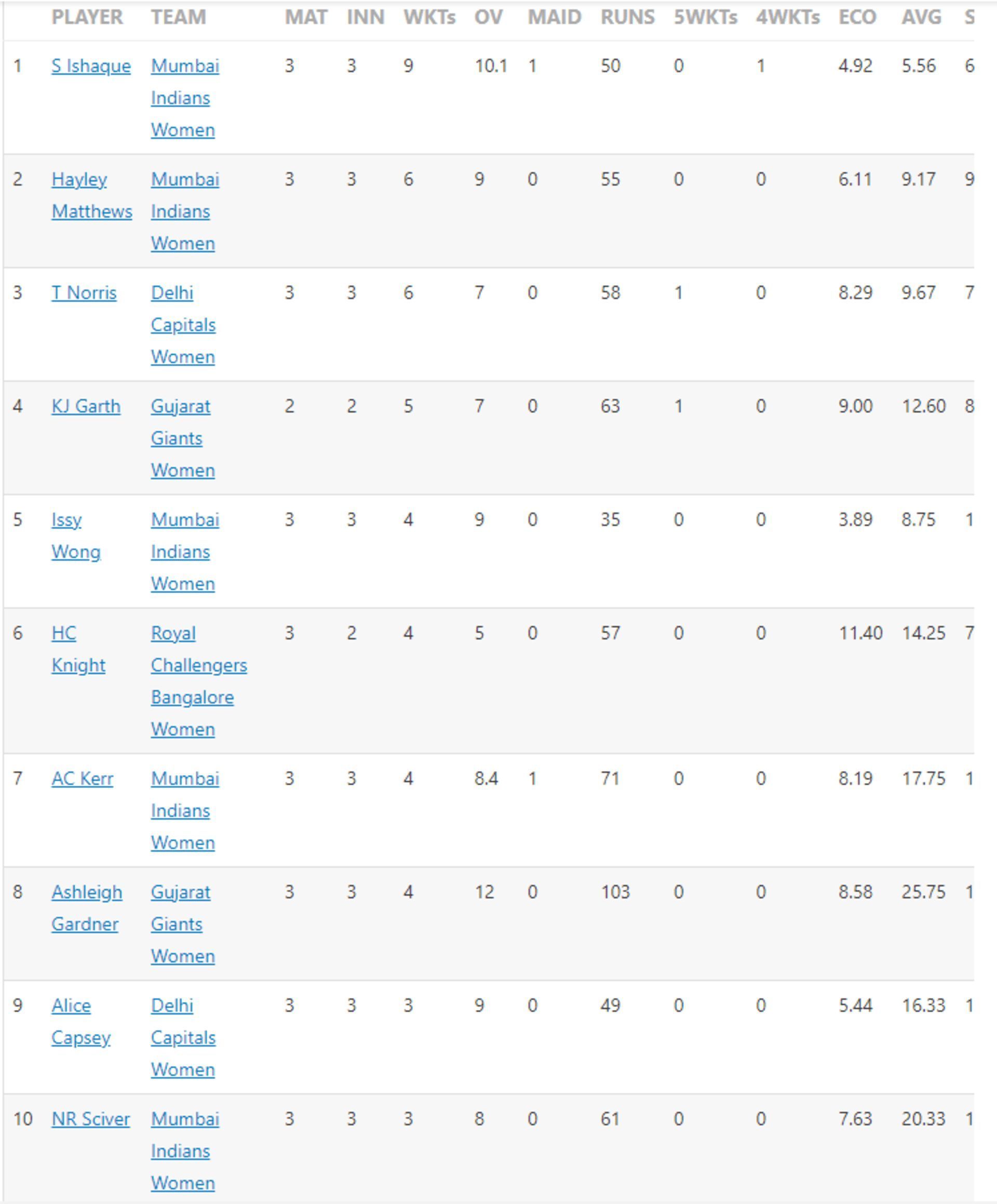 Saika Ishaque has amassed quite a lead at the top of the pile