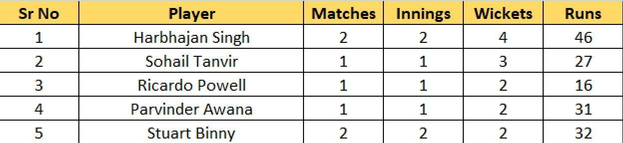 Most Wickets list after Match 2