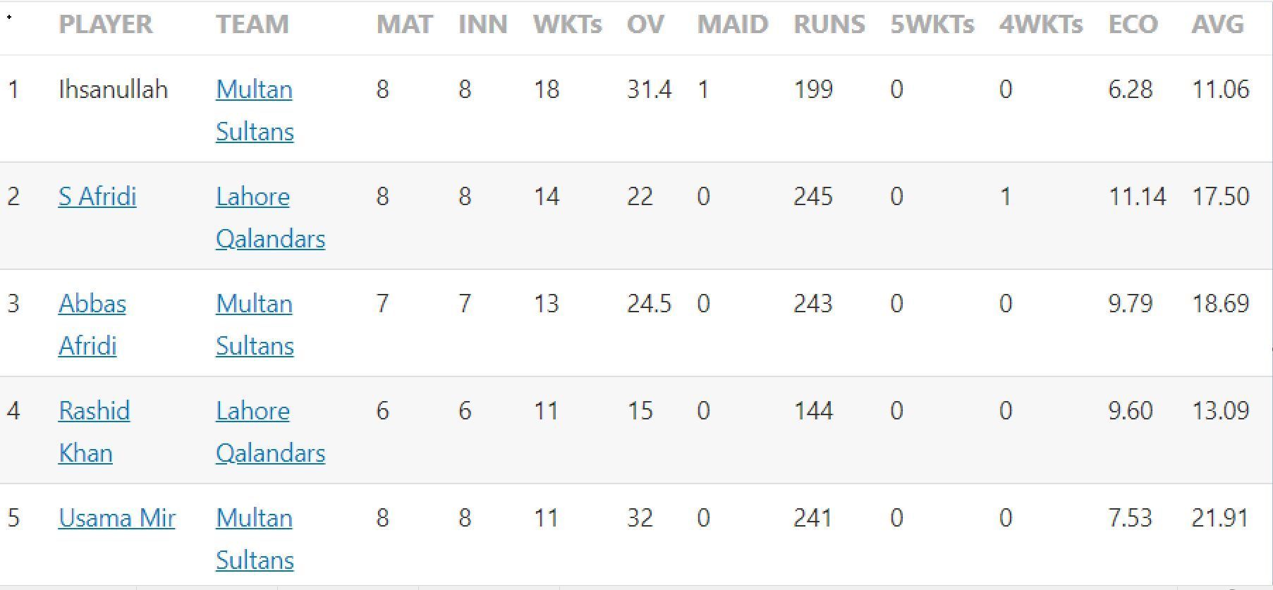 Updated list of wicket-takers in PSL 2023