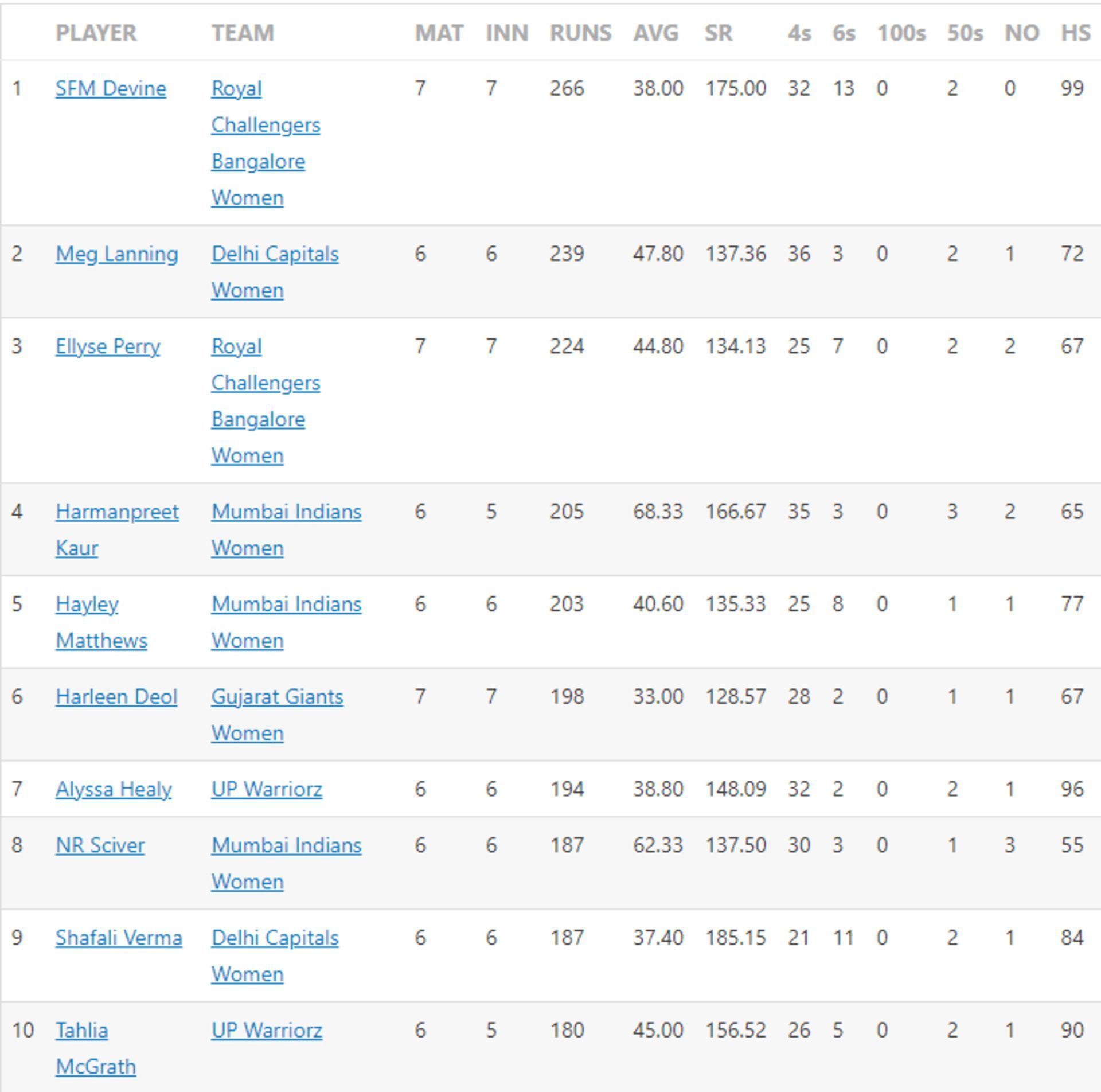 Meg Lanning has been overthrown at the top position