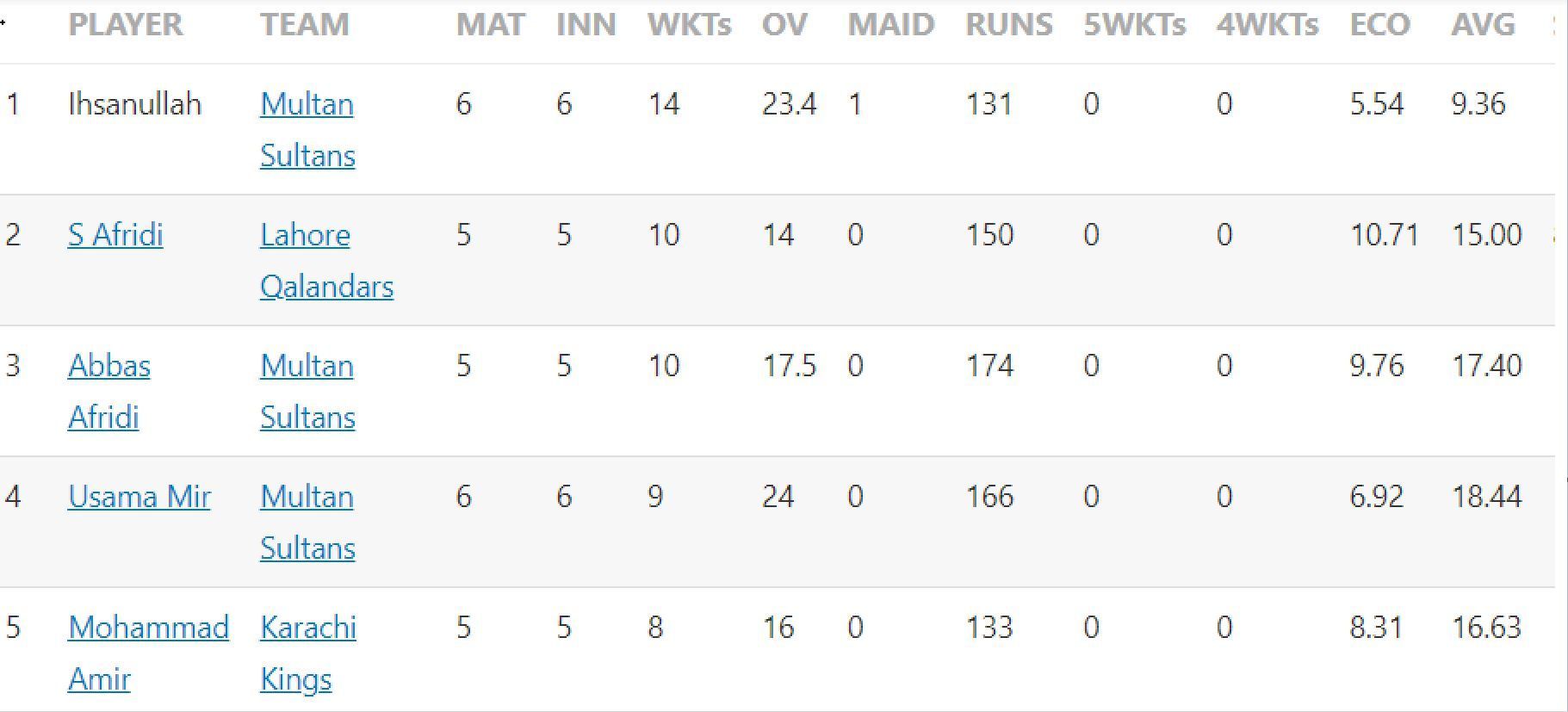 Updated list of wicket-takers in PSL 2023