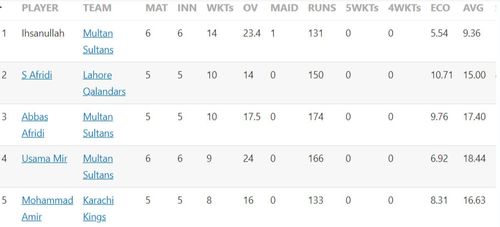 Updated list of wicket-takers in PSL 2023