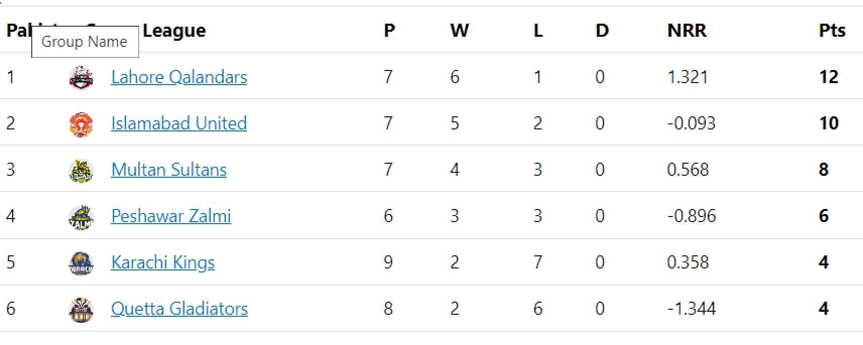 Updated points table in PSL 2023