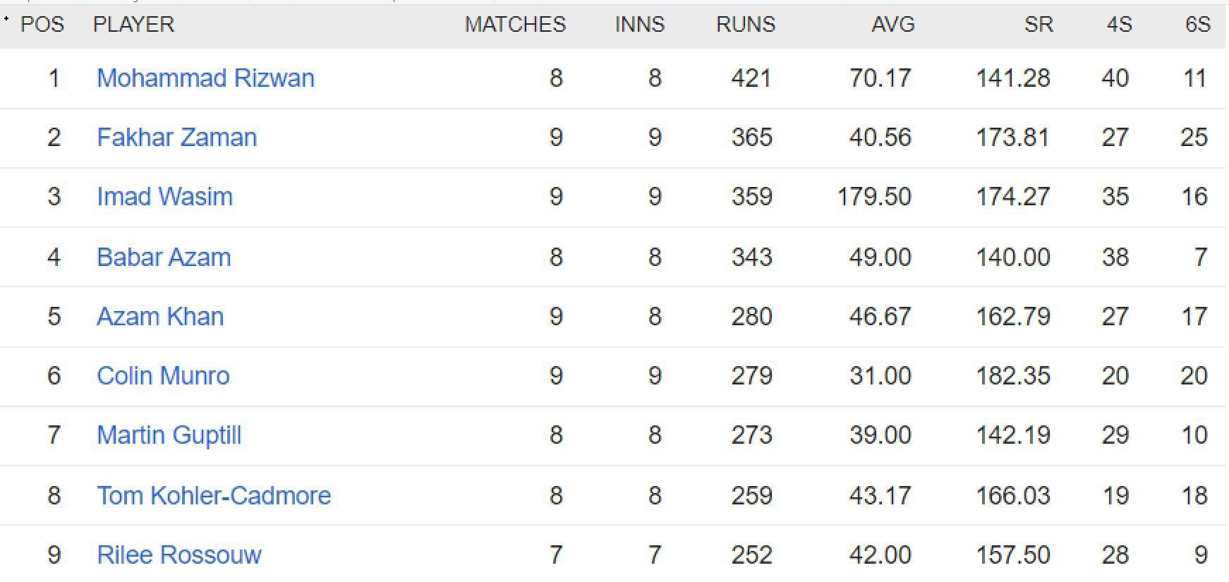 Updated list of run-scorers in PSL 2023