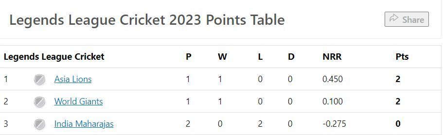 Updated Points Table after Match 2