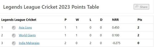 Updated Points Table after Match 2