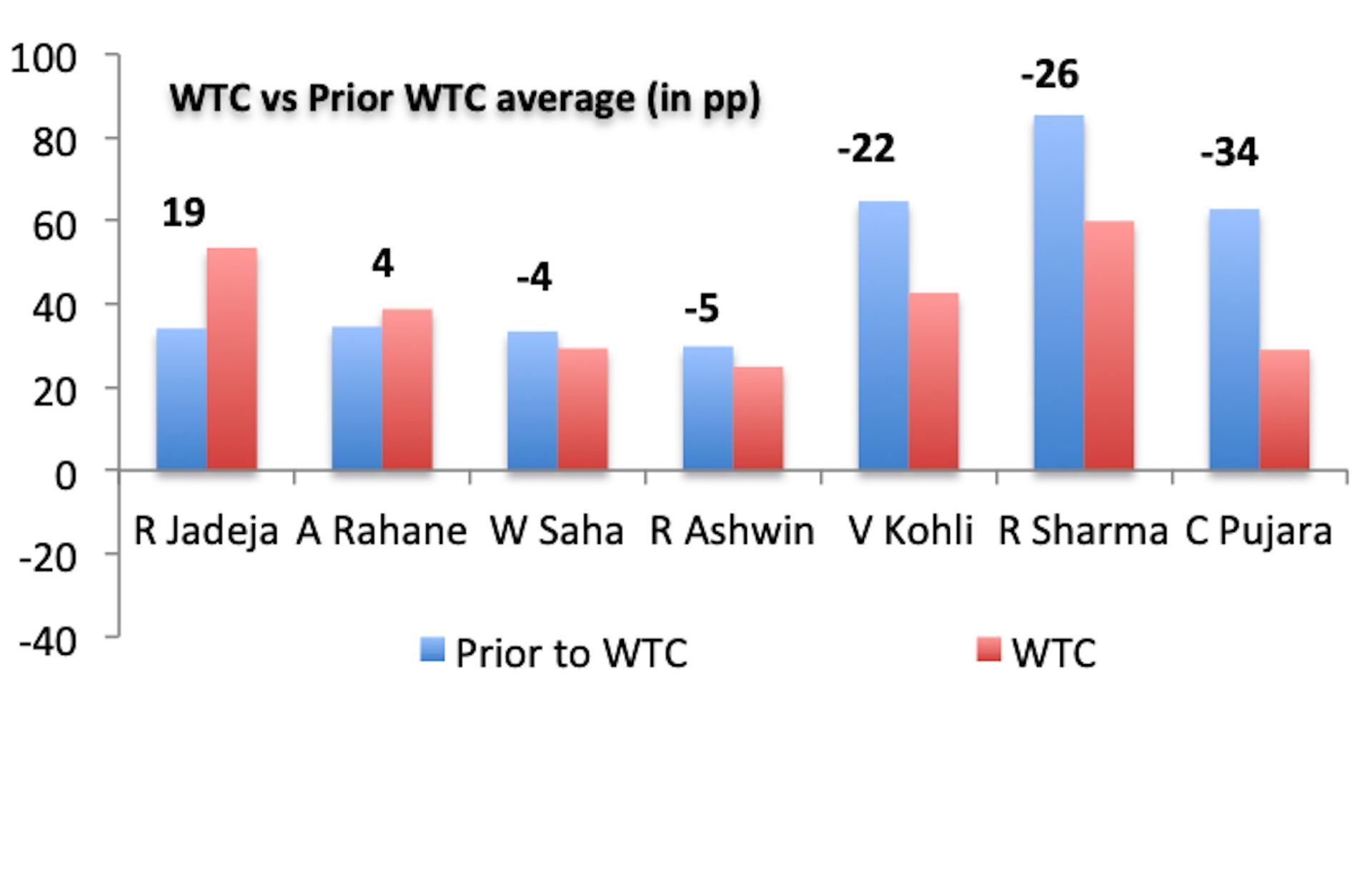 Average of India&#039;s Test batsmen at home, before WTC vs WTC