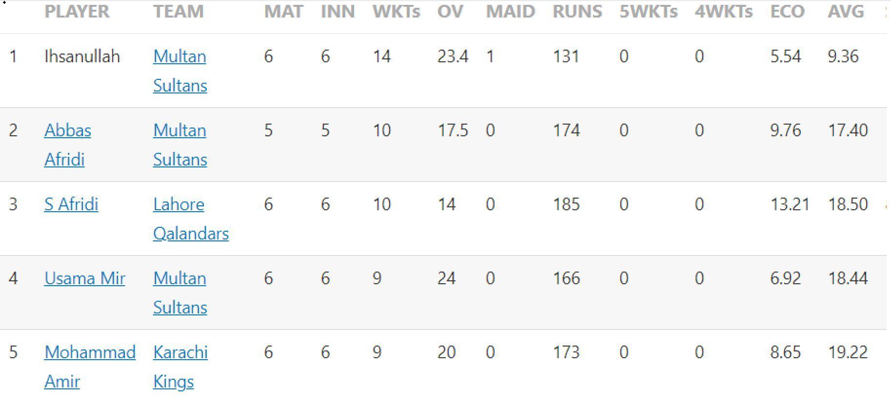 Updated list of wicket-takers in PSL 2023