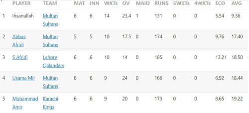 Updated list of wicket-takers in PSL 2023