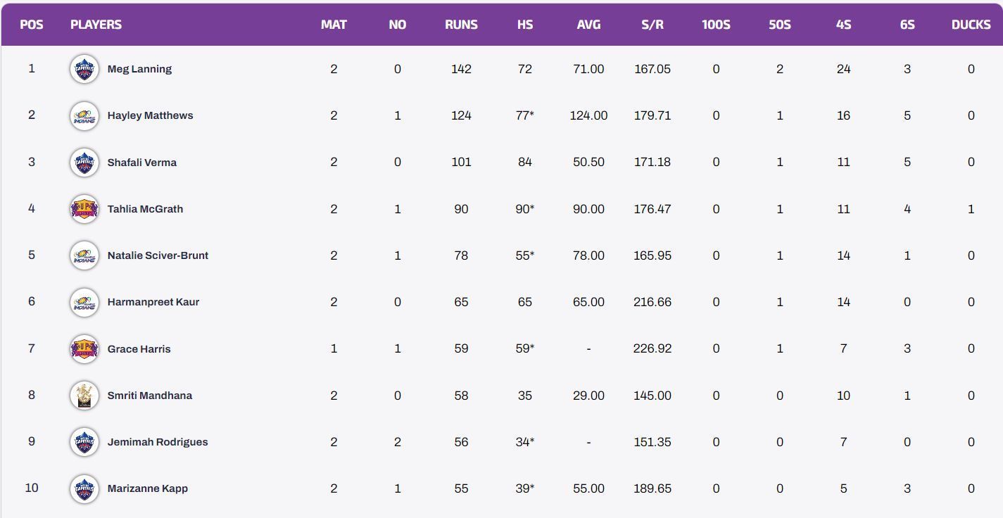 Meg Lanning is the highest run-scorer of WPL 2023. 