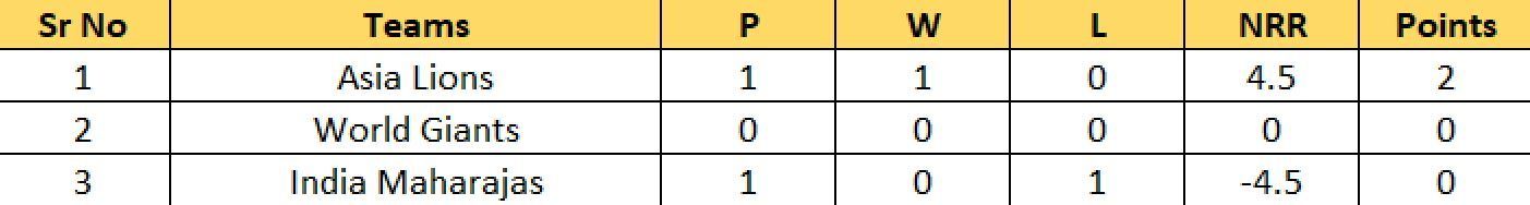 Updated Points Table after Match 1