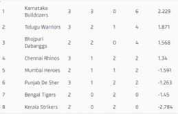 CCL 2023 Points Table: Updated standings after Chennai Rhinos vs Karnataka Bulldozers Match 10