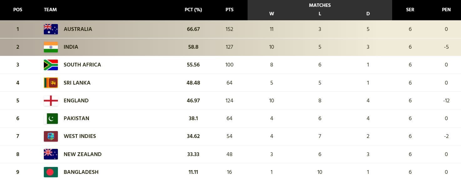 India finished second in the standings (Image: ICC)