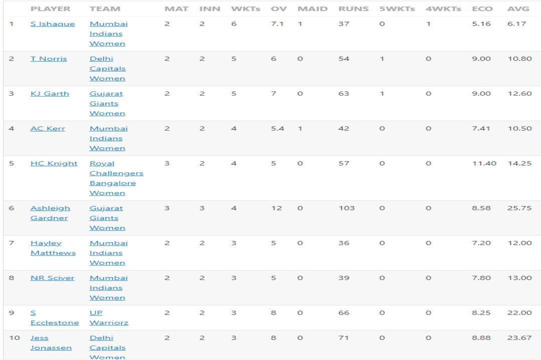 Saika Ishaque is at the top of the Purple Cap list