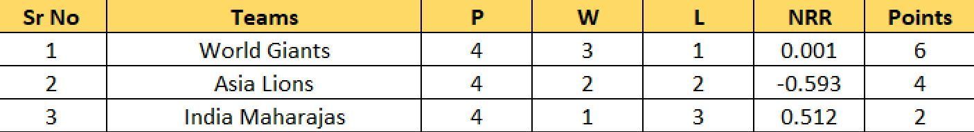 Updated Points Table after Match 6