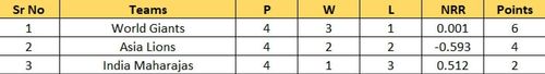 Updated Points Table after Match 6