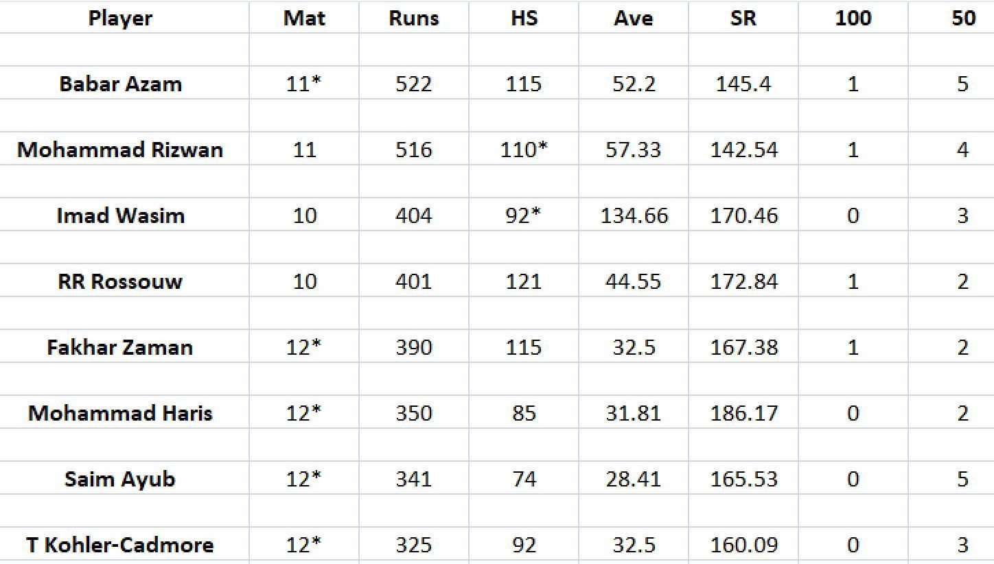 Updated list of run-scorers in PSL 2023