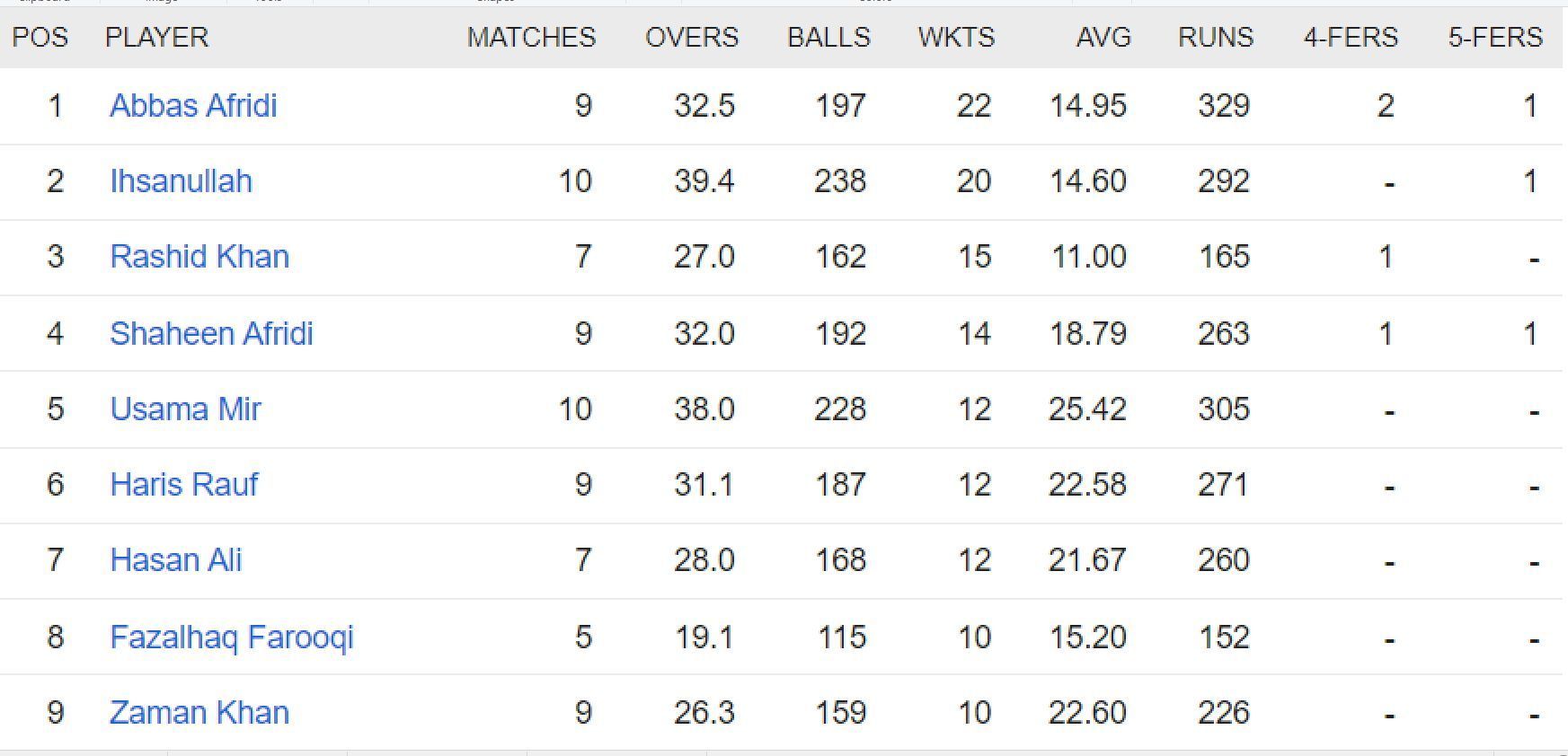 Updated list of wicket-takers in the Pakistan Super League 2023