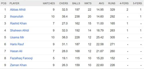 Updated list of wicket-takers in the Pakistan Super League 2023