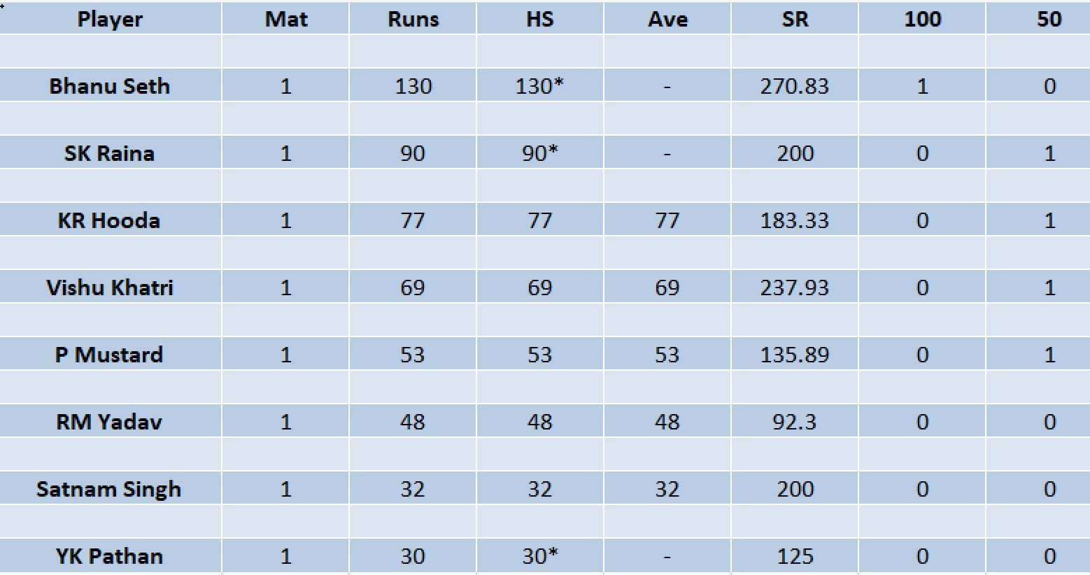 Updated list of run-scorers in LCT 2023