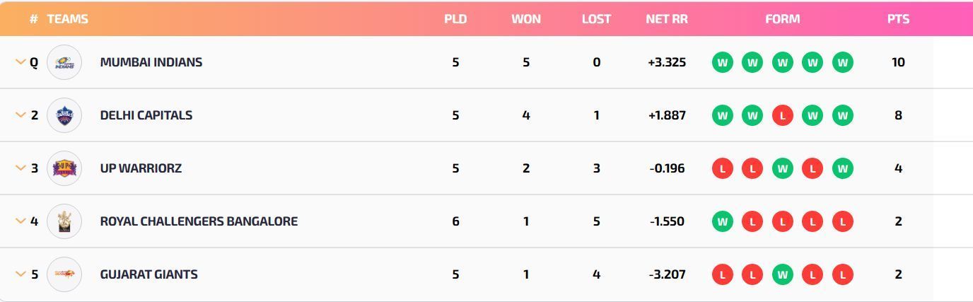 Royal Challengers Bangalore have moved up to 4th position (Image: WPLT20.com)