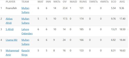 Updated list of wicket-takers in PSL 2023