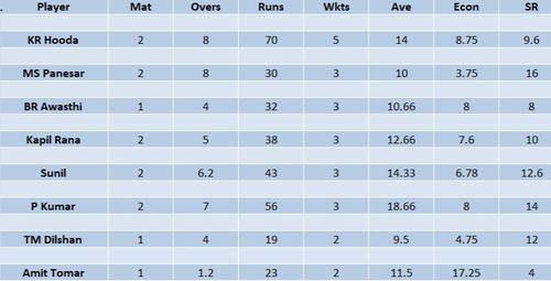 Updated list of wicket-takers in LCT 2023