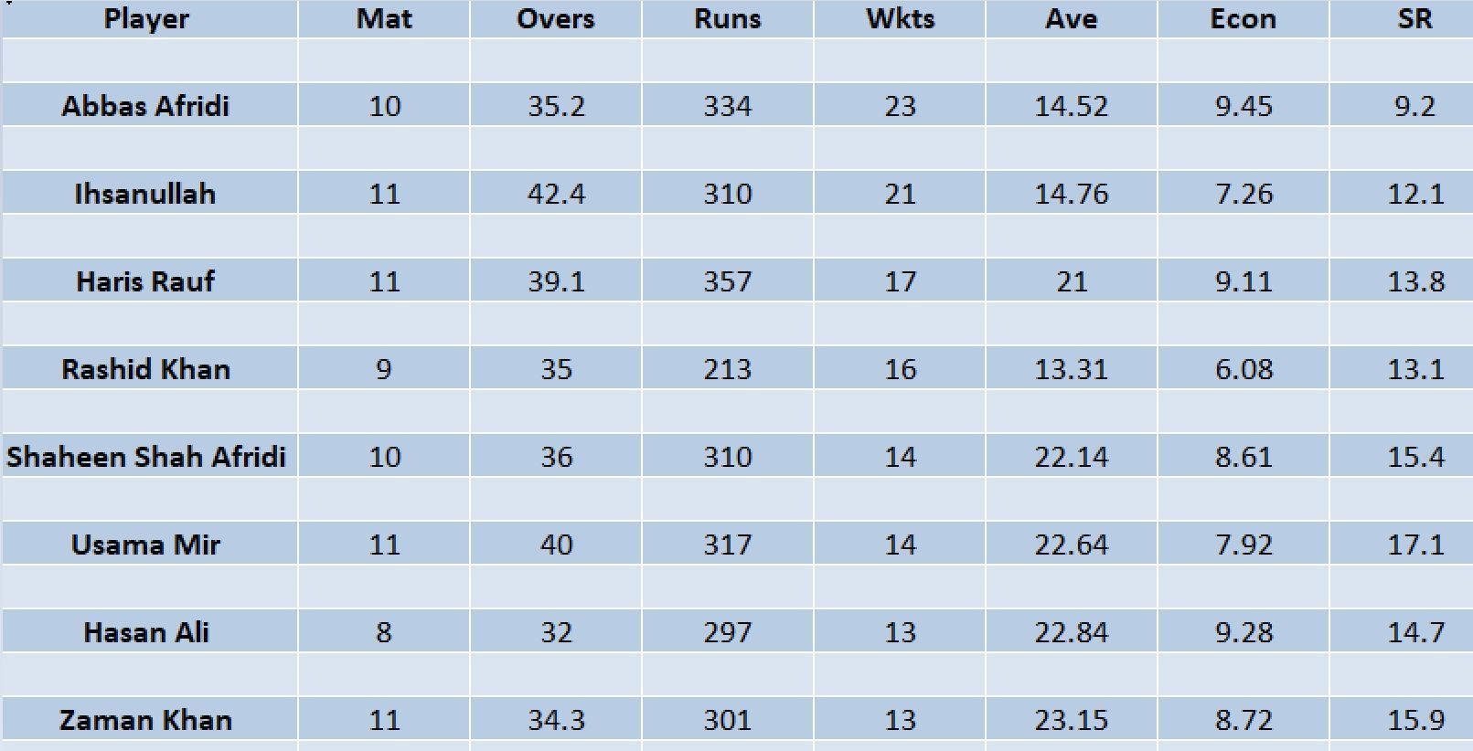 Updated list of wicket-takers in PSL 2023