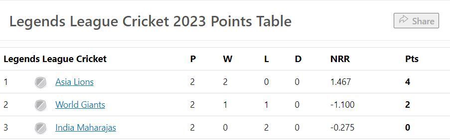 Updated Points Table after Match 3