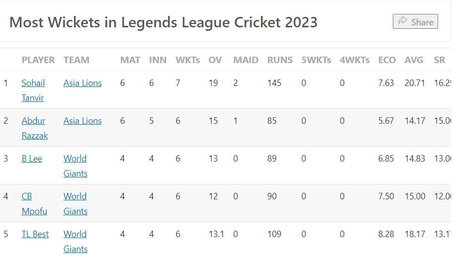 Most Wickets list after Final