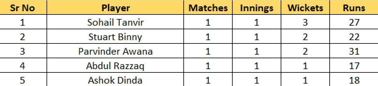 Most Wickets list after Match 1