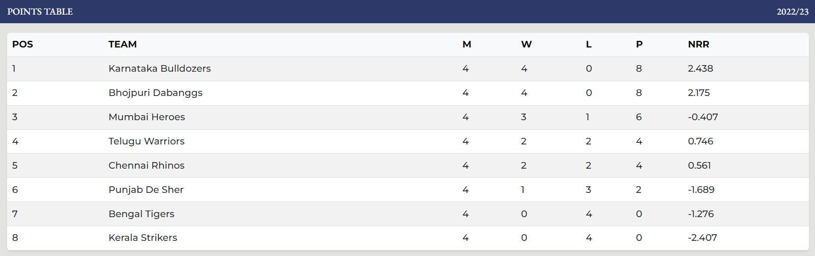 Updated Points Table after Match 16 (Image Courtesy: www.ccl.in)
