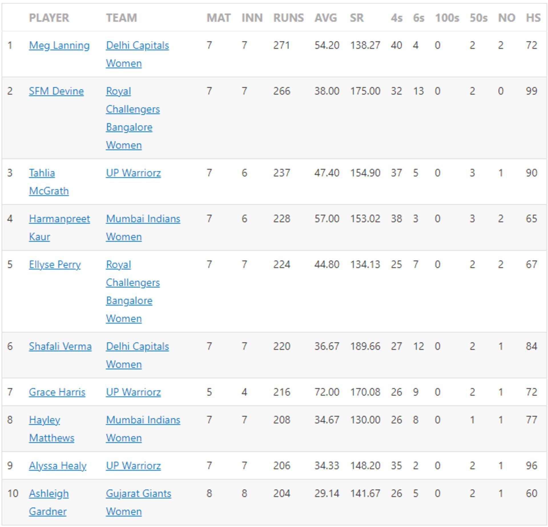 Meg Lanning claims the top spot once again with a handful of matches remaining