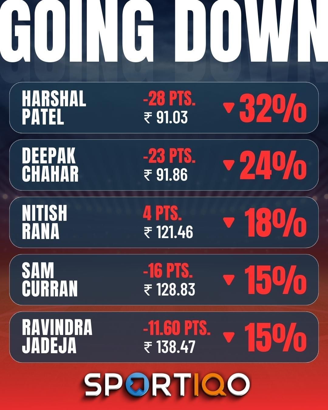 Sam Curran, IPL's most expensive player ever, has lost 15% stocks in Week 1