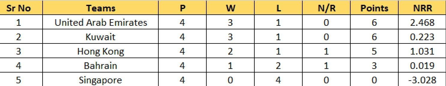 Updated Points Table of Group B of the ACC Men&#039;s Premier Cup 2023