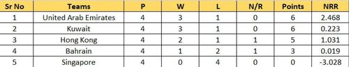 Updated Points Table of Group B of the ACC Men's Premier Cup 2023